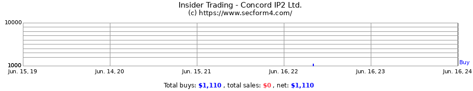 Insider Trading Transactions for Concord IP2 Ltd.