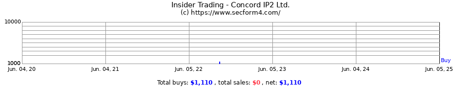 Insider Trading Transactions for Concord IP2 Ltd.