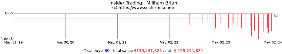 Insider Trading Transactions for Millham Brian