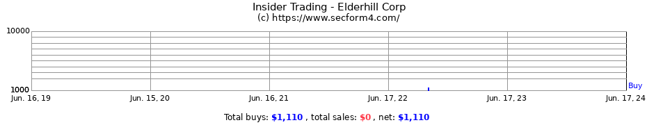 Insider Trading Transactions for Elderhill Corp