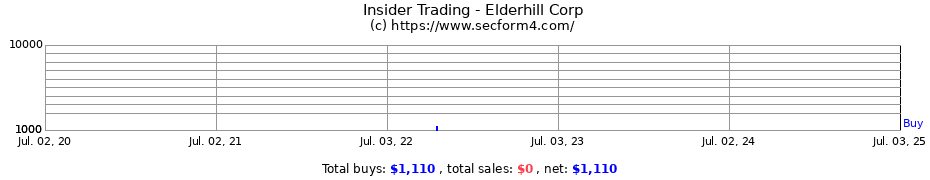 Insider Trading Transactions for Elderhill Corp