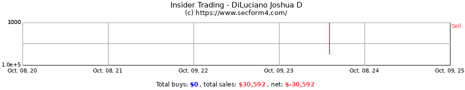 Insider Trading Transactions for DiLuciano Joshua D