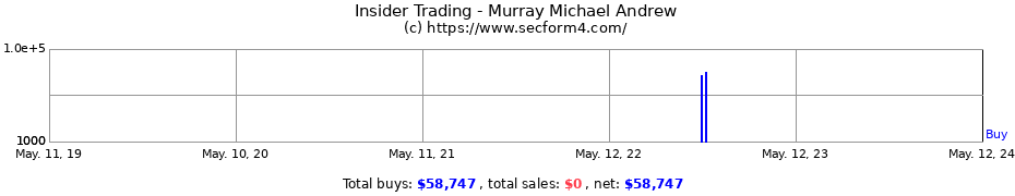 Insider Trading Transactions for Murray Michael Andrew