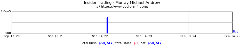 Insider Trading Transactions for Murray Michael Andrew