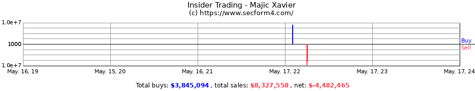 Insider Trading Transactions for Majic Xavier