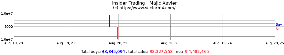 Insider Trading Transactions for Majic Xavier