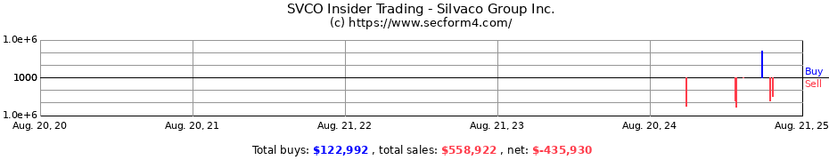 Insider Trading Transactions for Silvaco Group Inc.