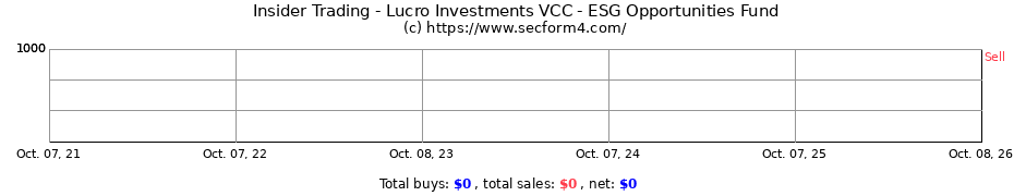 Insider Trading Transactions for Lucro Investments VCC - ESG Opportunities Fund