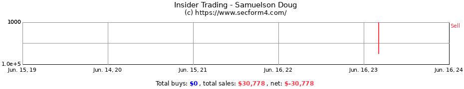 Insider Trading Transactions for Samuelson Doug
