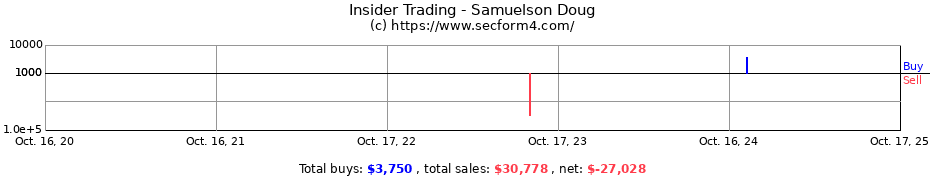 Insider Trading Transactions for Samuelson Doug