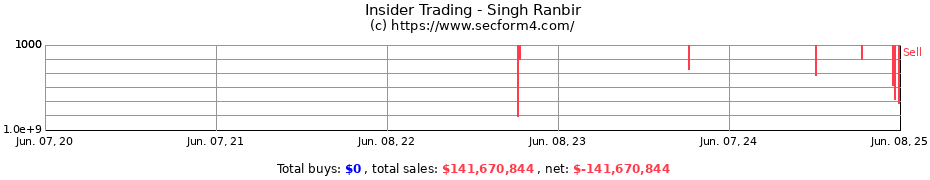 Insider Trading Transactions for Singh Ranbir