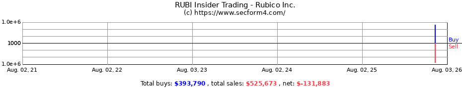 Insider Trading Transactions for Rubico Inc.