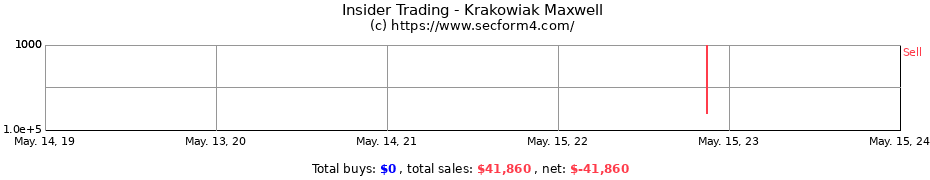 Insider Trading Transactions for Krakowiak Maxwell