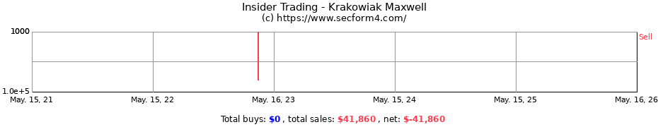 Insider Trading Transactions for Krakowiak Maxwell