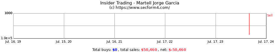 Insider Trading Transactions for Martell Jorge Garcia