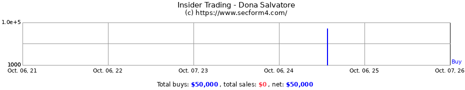 Insider Trading Transactions for Dona Salvatore