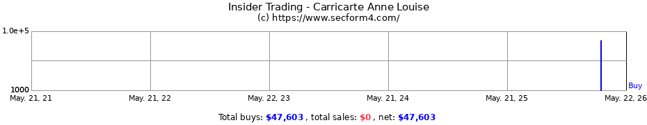 Insider Trading Transactions for Carricarte Anne Louise