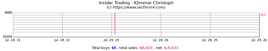 Insider Trading Transactions for Klimmer Christoph