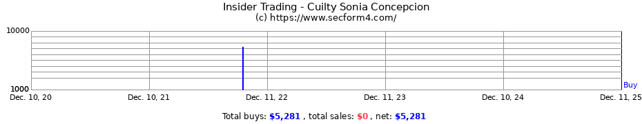 Insider Trading Transactions for Cuilty Sonia Concepcion