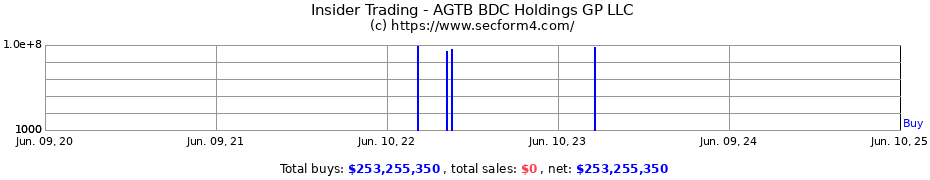 Insider Trading Transactions for AGTB BDC Holdings GP LLC