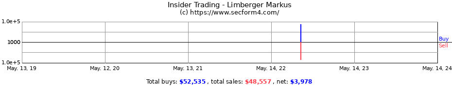 Insider Trading Transactions for Limberger Markus