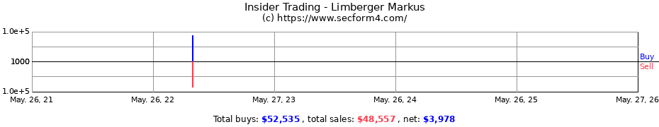 Insider Trading Transactions for Limberger Markus