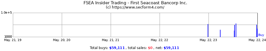 Insider Trading Transactions for First Seacoast Bancorp Inc.