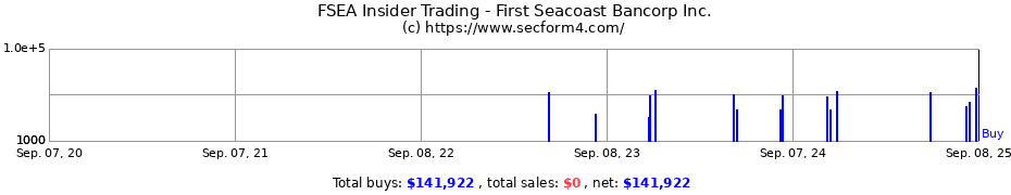 Insider Trading Transactions for First Seacoast Bancorp Inc.