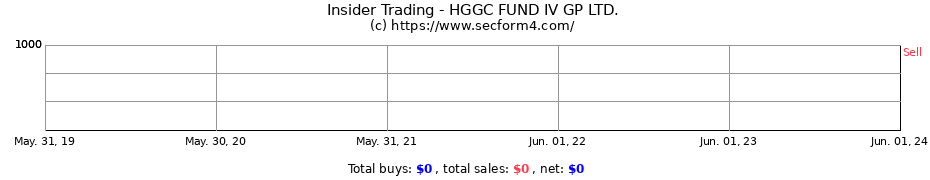 Insider Trading Transactions for HGGC FUND IV GP LTD.