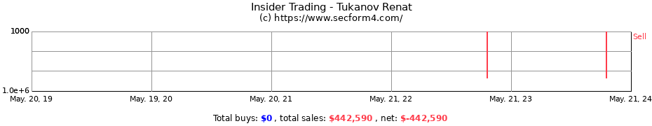 Insider Trading Transactions for Tukanov Renat