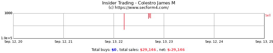 Insider Trading Transactions for Colestro James M
