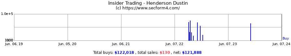 Insider Trading Transactions for Henderson Dustin