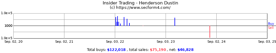 Insider Trading Transactions for Henderson Dustin