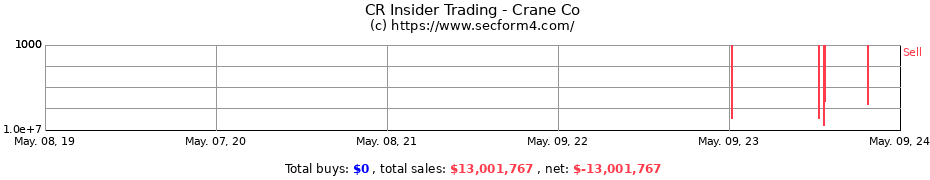 Insider Trading Transactions for Crane Company