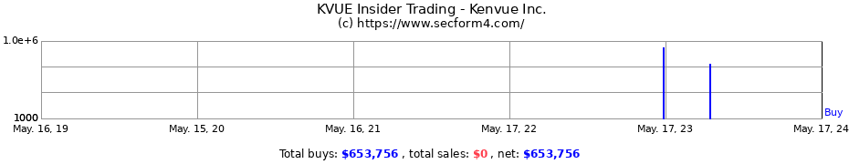 Insider Trading Transactions for Kenvue Inc.