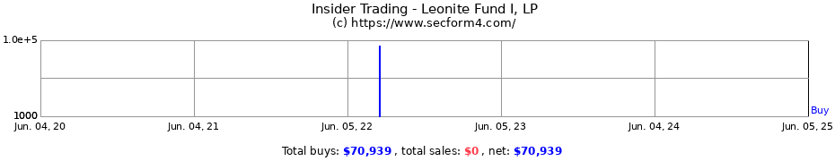 Insider Trading Transactions for Leonite Fund I, LP