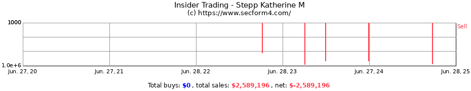 Insider Trading Transactions for Stepp Katherine M