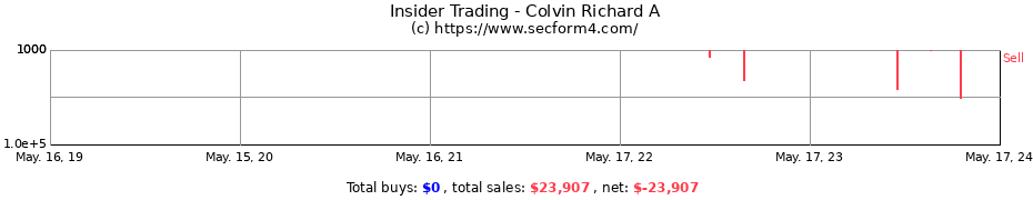 Insider Trading Transactions for Colvin Richard A