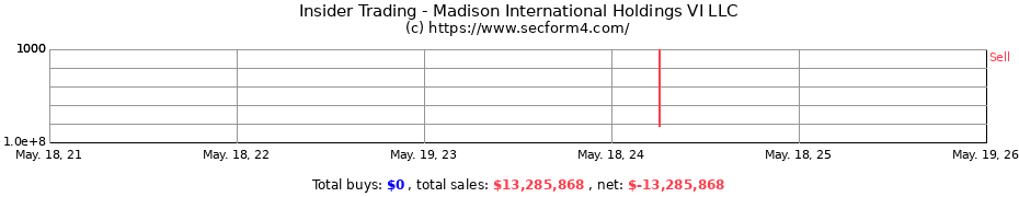 Insider Trading Transactions for Madison International Holdings VI LLC