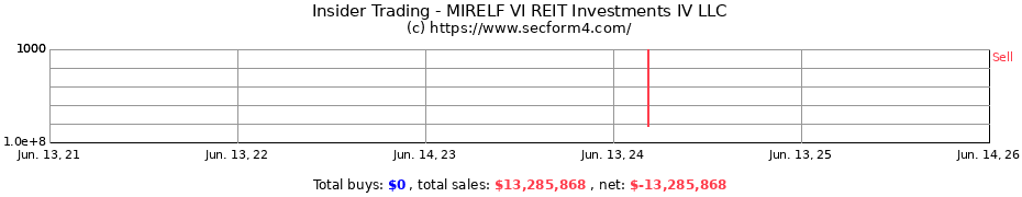 Insider Trading Transactions for MIRELF VI REIT Investments IV LLC