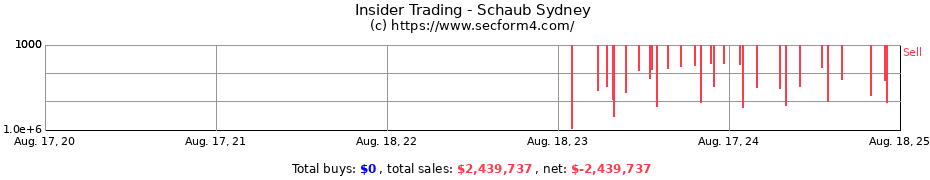 Insider Trading Transactions for Schaub Sydney