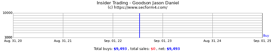 Insider Trading Transactions for Goodson Jason Daniel