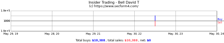 Insider Trading Transactions for Bell David T