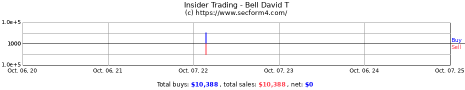 Insider Trading Transactions for Bell David T