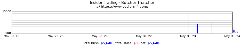 Insider Trading Transactions for Butcher Thatcher