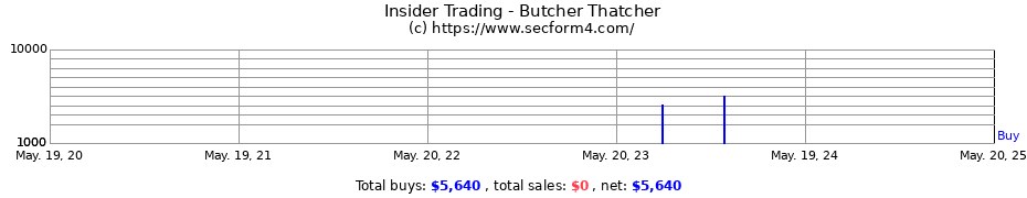 Insider Trading Transactions for Butcher Thatcher