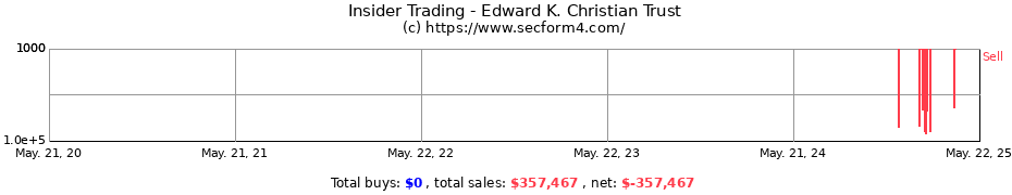 Insider Trading Transactions for Edward K. Christian Trust