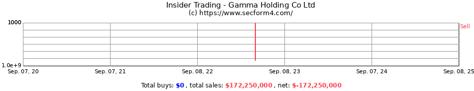 Insider Trading Transactions for Gamma Holding Co Ltd