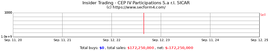 Insider Trading Transactions for CEP IV Participations S.a r.l. SICAR