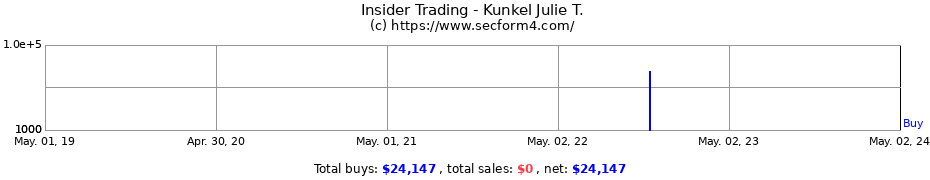 Insider Trading Transactions for Kunkel Julie T.